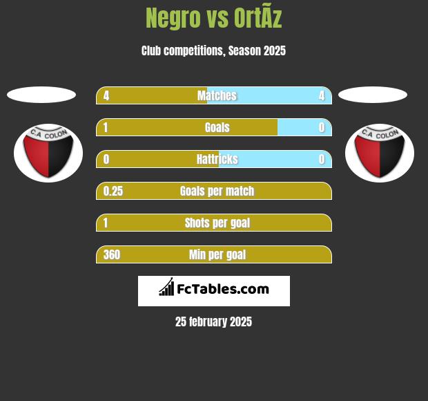 Negro vs OrtÃ­z h2h player stats