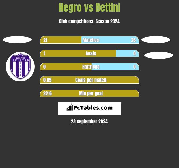 Negro vs Bettini h2h player stats