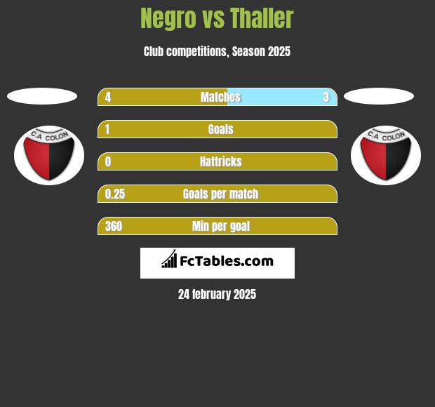 Negro vs Thaller h2h player stats