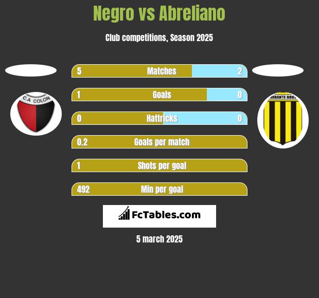 Negro vs Abreliano h2h player stats