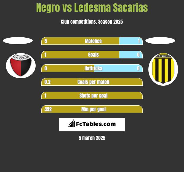 Negro vs Ledesma Sacarias h2h player stats