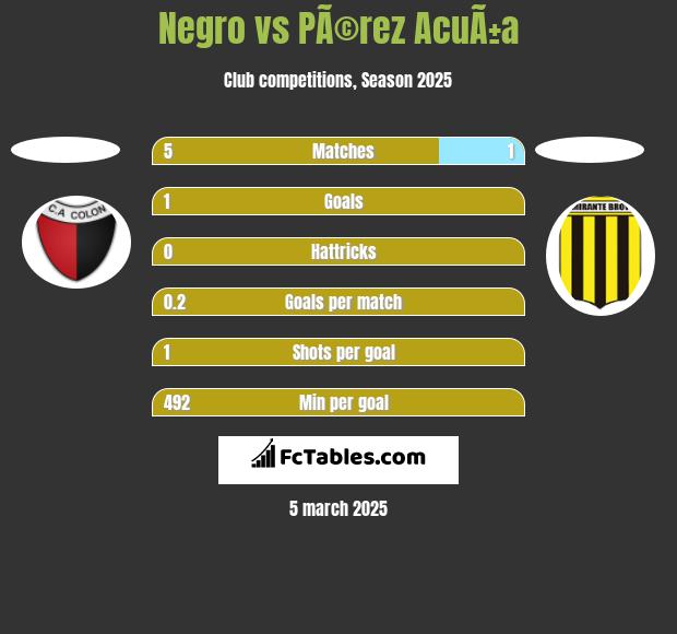 Negro vs PÃ©rez AcuÃ±a h2h player stats