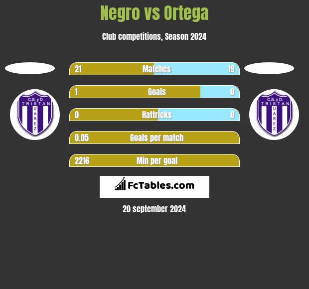 Negro vs Ortega h2h player stats