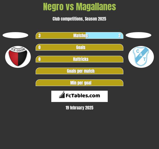 Negro vs Magallanes h2h player stats