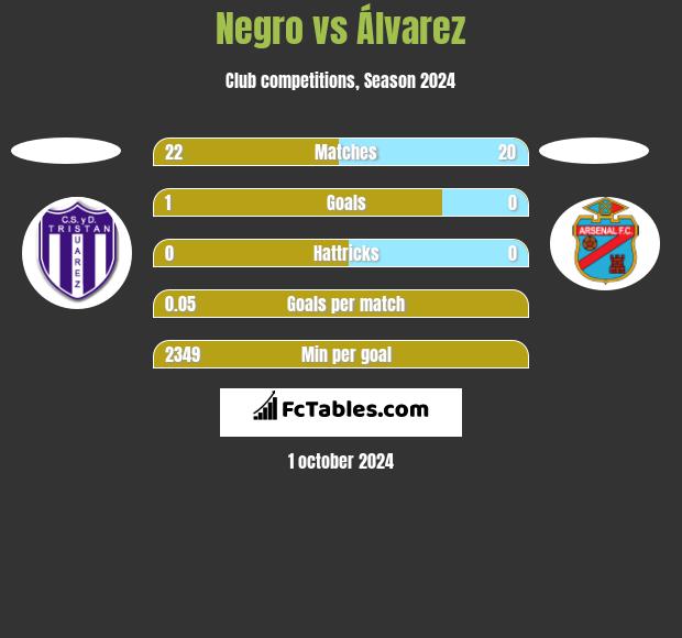 Negro vs Álvarez h2h player stats