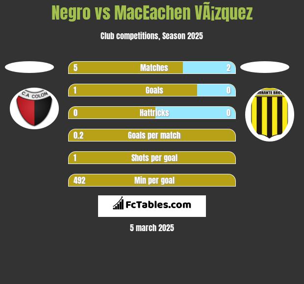 Negro vs MacEachen VÃ¡zquez h2h player stats