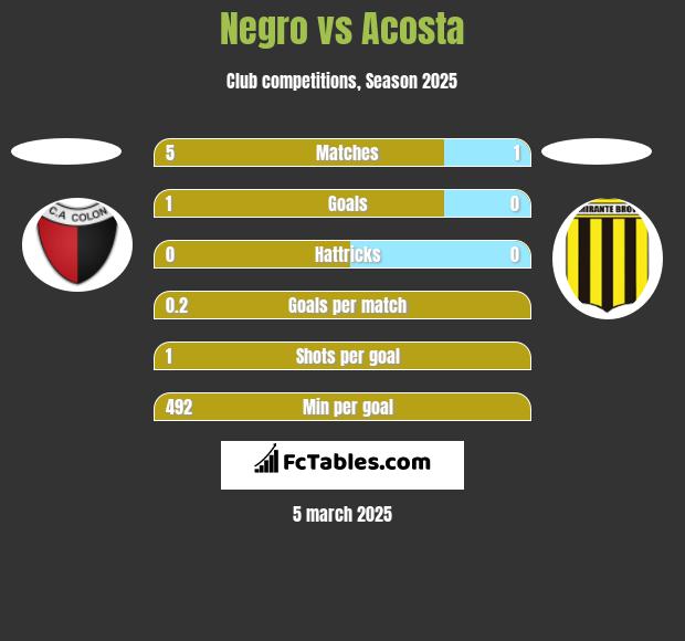 Negro vs Acosta h2h player stats