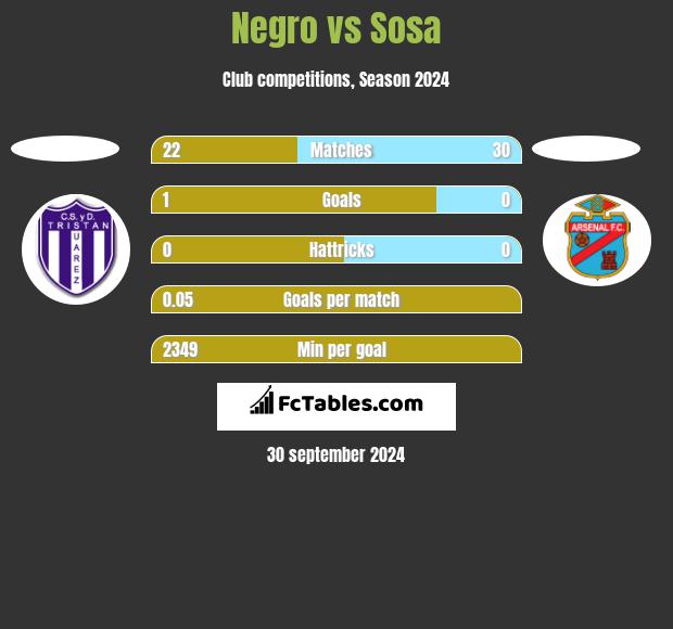 Negro vs Sosa h2h player stats