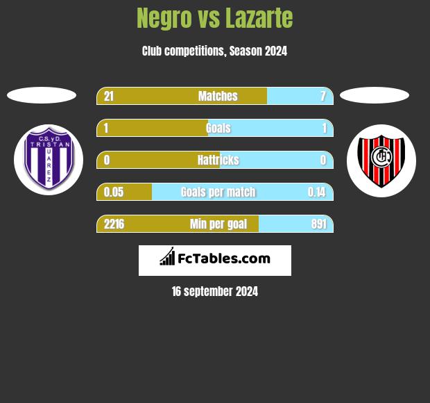 Negro vs Lazarte h2h player stats