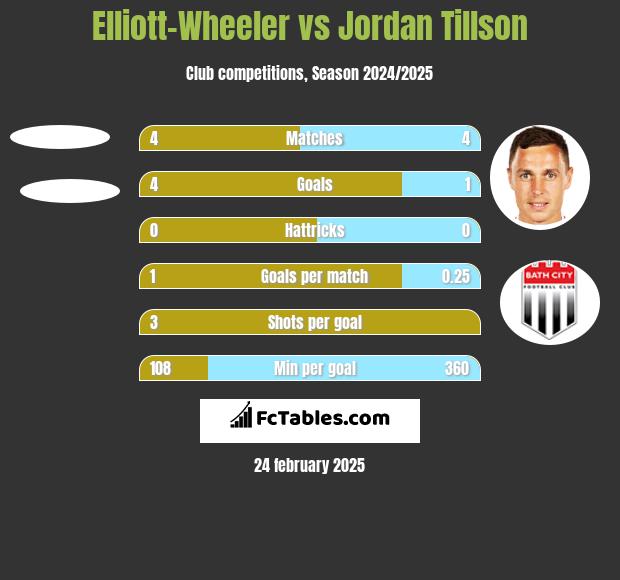 Elliott-Wheeler vs Jordan Tillson h2h player stats