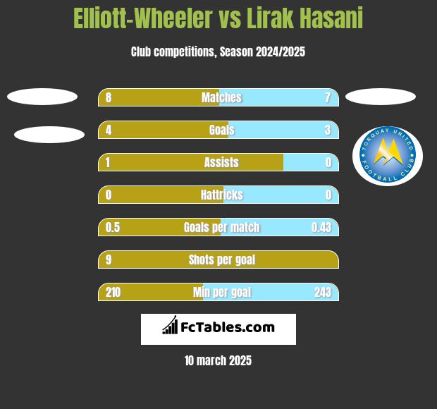 Elliott-Wheeler vs Lirak Hasani h2h player stats