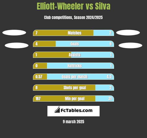 Elliott-Wheeler vs Silva h2h player stats