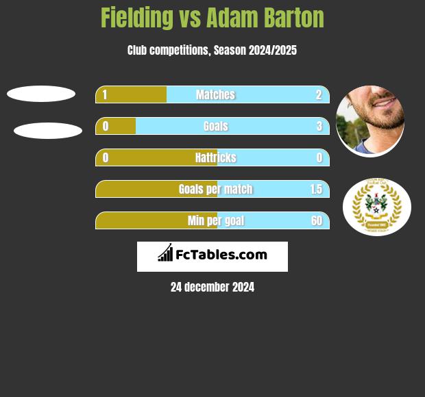 Fielding vs Adam Barton h2h player stats