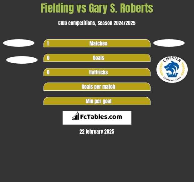 Fielding vs Gary S. Roberts h2h player stats