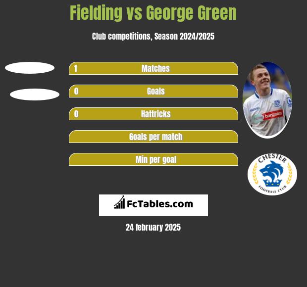 Fielding vs George Green h2h player stats