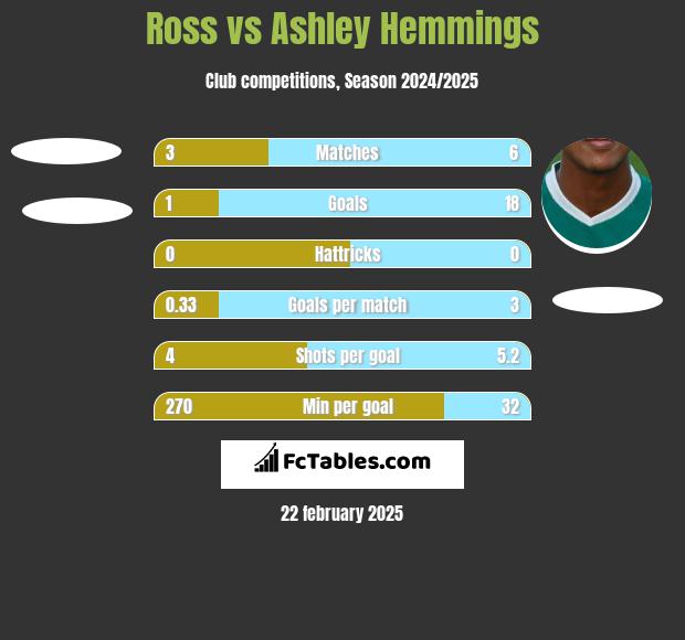 Ross vs Ashley Hemmings h2h player stats