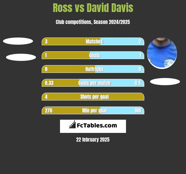 Ross vs David Davis h2h player stats