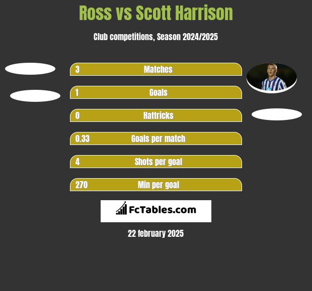 Ross vs Scott Harrison h2h player stats