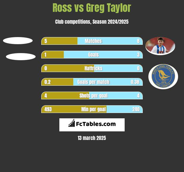 Ross vs Greg Taylor h2h player stats