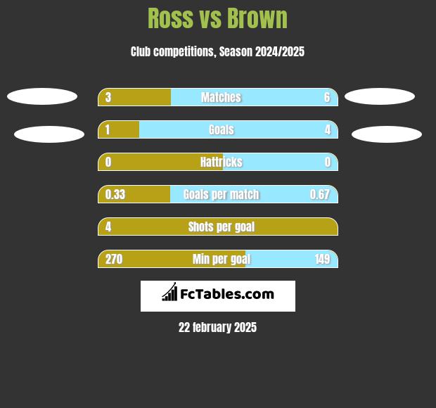 Ross vs Brown h2h player stats