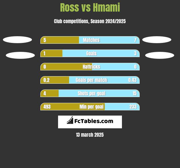 Ross vs Hmami h2h player stats