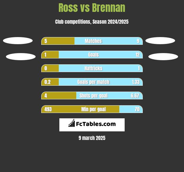 Ross vs Brennan h2h player stats