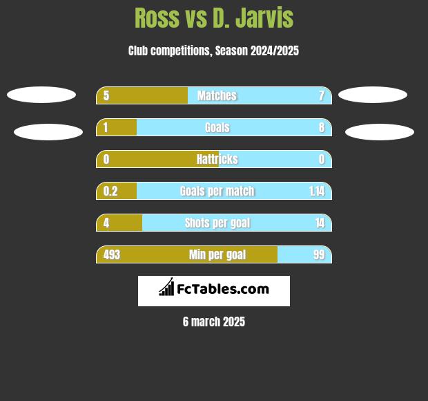 Ross vs D. Jarvis h2h player stats