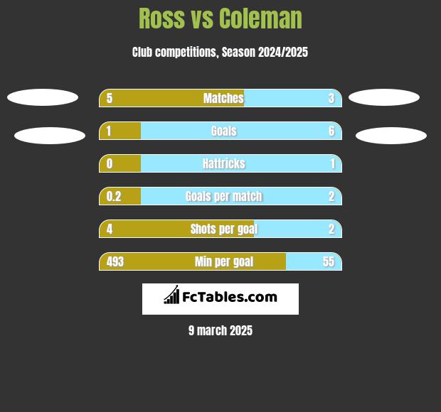 Ross vs Coleman h2h player stats