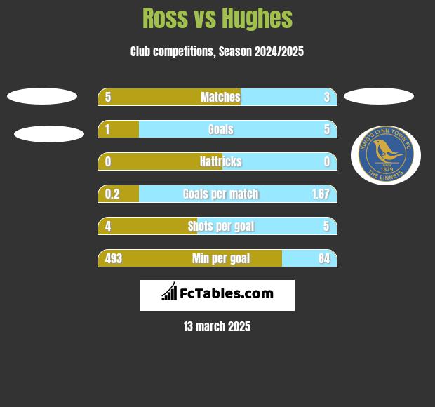 Ross vs Hughes h2h player stats