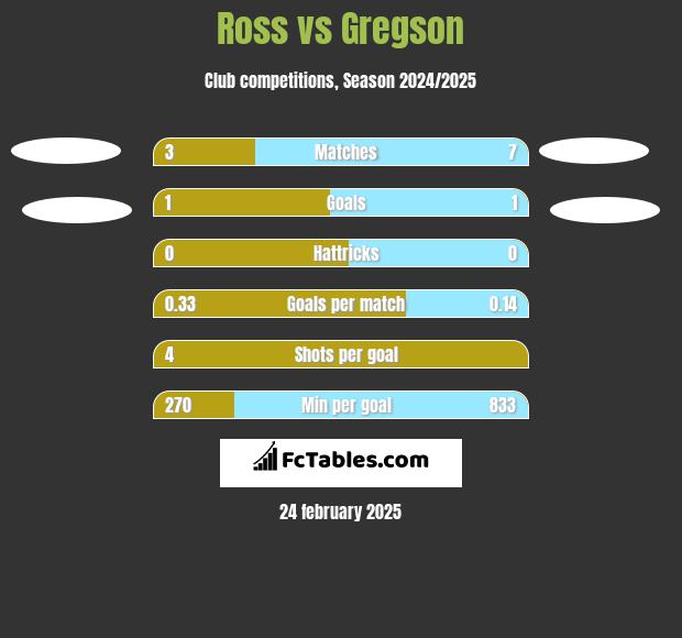 Ross vs Gregson h2h player stats