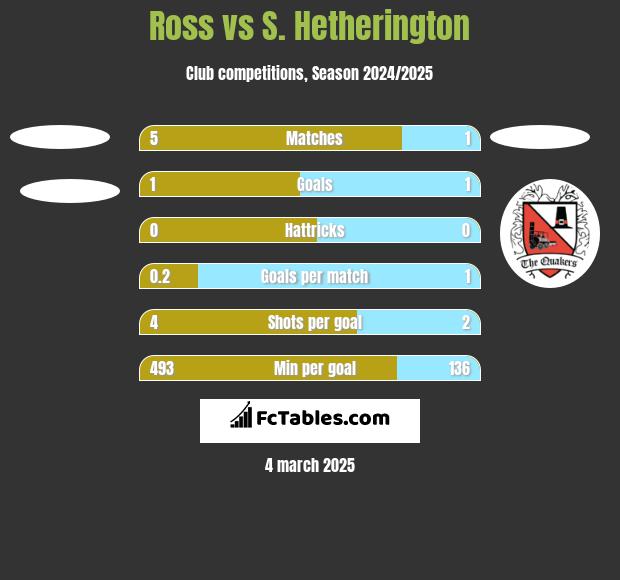 Ross vs S. Hetherington h2h player stats