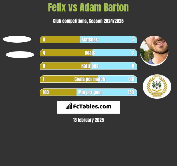 Felix vs Adam Barton h2h player stats