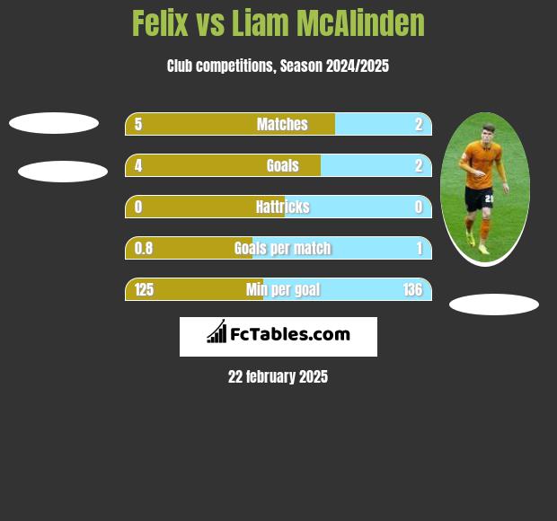 Felix vs Liam McAlinden h2h player stats