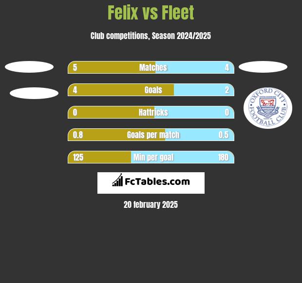 Felix vs Fleet h2h player stats