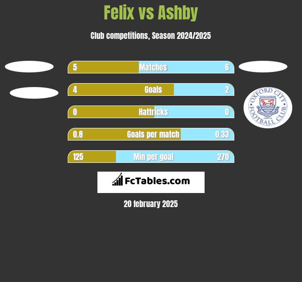 Felix vs Ashby h2h player stats