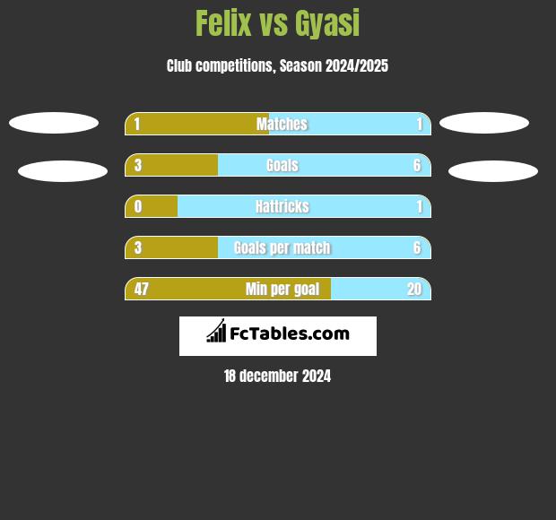 Felix vs Gyasi h2h player stats