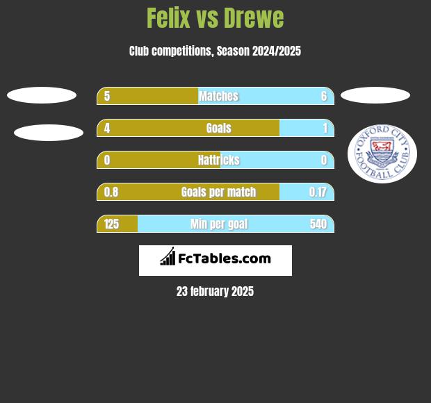 Felix vs Drewe h2h player stats