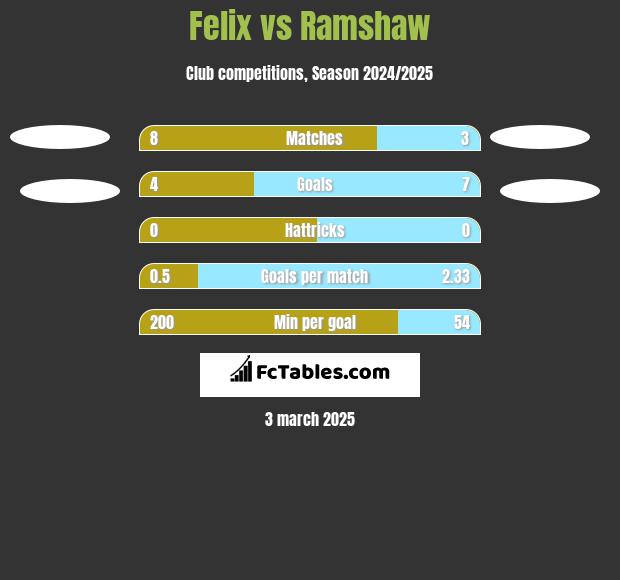 Felix vs Ramshaw h2h player stats