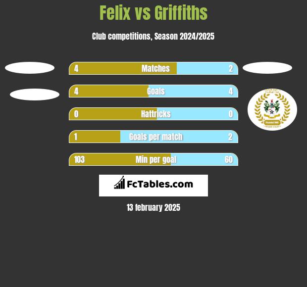 Felix vs Griffiths h2h player stats