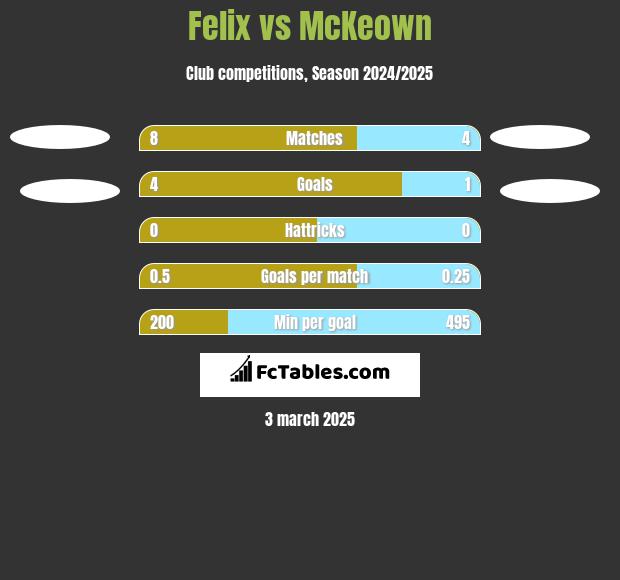 Felix vs McKeown h2h player stats