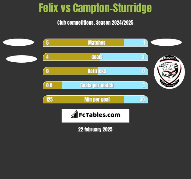 Felix vs Campton-Sturridge h2h player stats