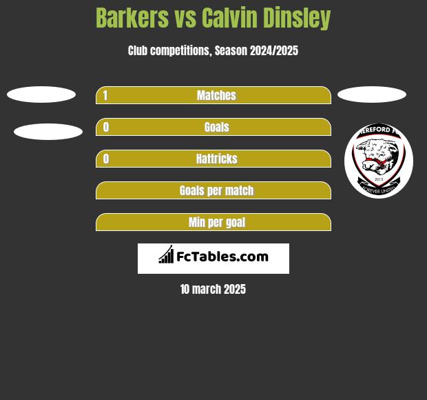 Barkers vs Calvin Dinsley h2h player stats