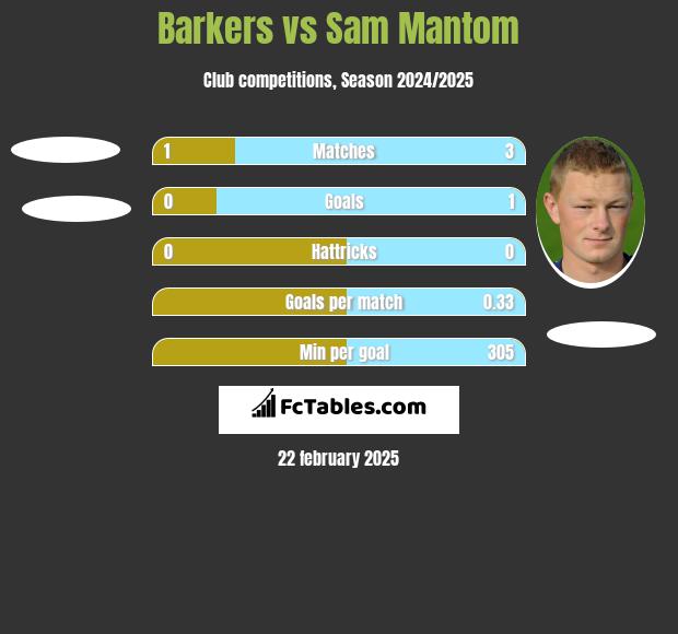 Barkers vs Sam Mantom h2h player stats