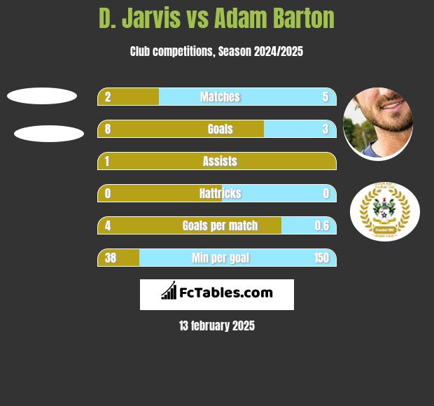 D. Jarvis vs Adam Barton h2h player stats