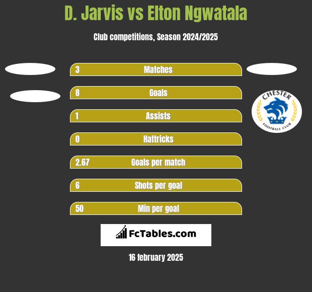 D. Jarvis vs Elton Ngwatala h2h player stats