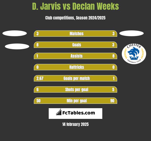 D. Jarvis vs Declan Weeks h2h player stats