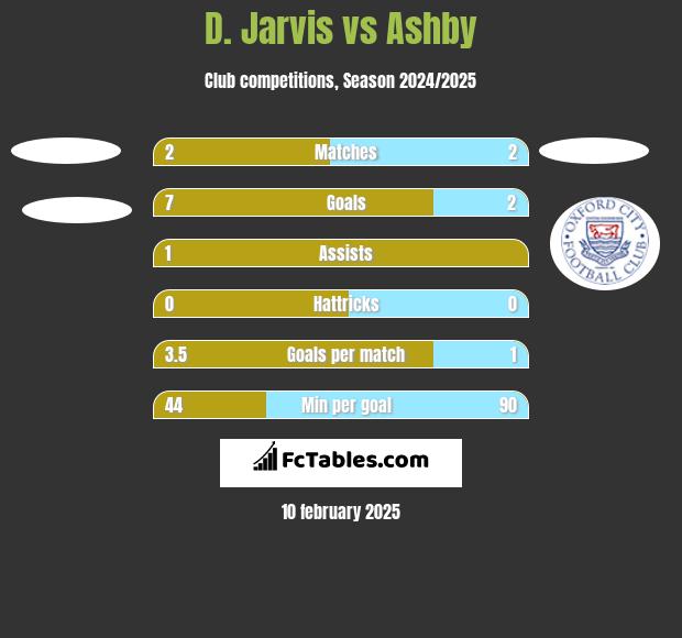 D. Jarvis vs Ashby h2h player stats