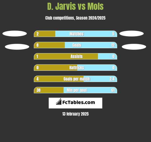 D. Jarvis vs Mols h2h player stats