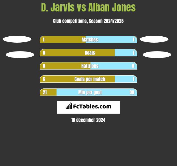 D. Jarvis vs Alban Jones h2h player stats