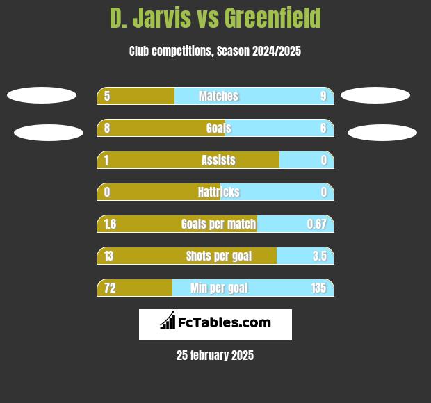 D. Jarvis vs Greenfield h2h player stats